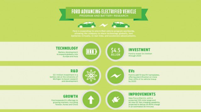 Ford investing $4.5 billion in EVs Ford investing in EVs